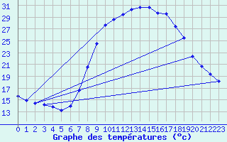 Courbe de tempratures pour Dourbes (Be)