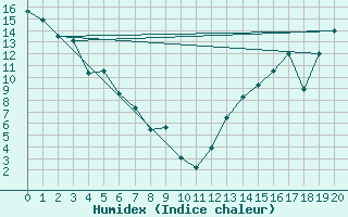 Courbe de l'humidex pour Rocky Mountain House, Alta