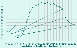 Courbe de l'humidex pour Cernay (86)