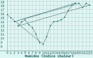 Courbe de l'humidex pour Brockville