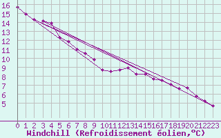 Courbe du refroidissement olien pour Sierra de Alfabia