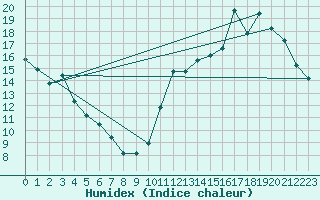 Courbe de l'humidex pour Halifax Windsor Park