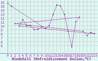 Courbe du refroidissement olien pour Chasseral (Sw)