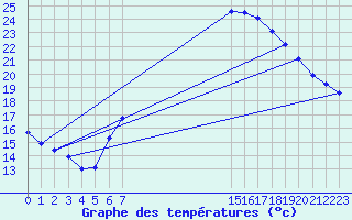 Courbe de tempratures pour Diepenbeek (Be)