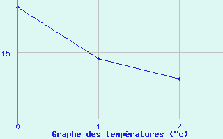 Courbe de tempratures pour Innsbruck