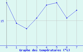 Courbe de tempratures pour Vias (34)