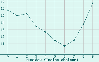 Courbe de l'humidex pour toile-sur-Rhne (26)