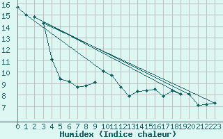 Courbe de l'humidex pour Wdenswil