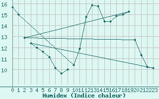 Courbe de l'humidex pour Tauxigny (37)