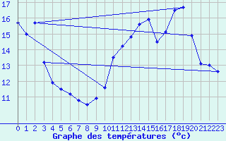 Courbe de tempratures pour Rochehaut (Be)