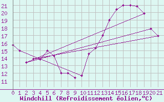 Courbe du refroidissement olien pour Florianopolis Aeroporto