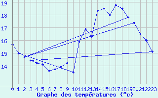 Courbe de tempratures pour Eymoutiers (87)