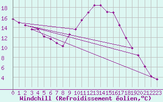 Courbe du refroidissement olien pour Abbeville (80)