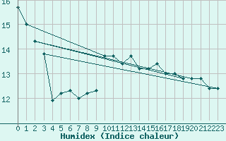 Courbe de l'humidex pour Ile Rousse (2B)