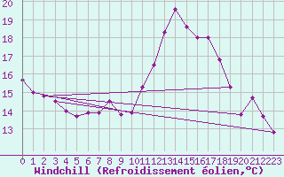 Courbe du refroidissement olien pour Valognes (50)