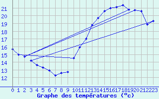 Courbe de tempratures pour Creil (60)