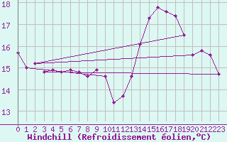 Courbe du refroidissement olien pour Boulogne (62)