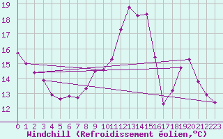 Courbe du refroidissement olien pour Sorgues (84)