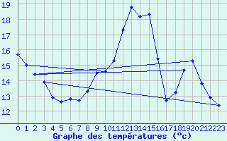 Courbe de tempratures pour Sorgues (84)