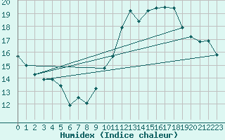 Courbe de l'humidex pour Pontoise - Cormeilles (95)