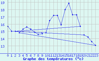 Courbe de tempratures pour Mont-de-Marsan (40)