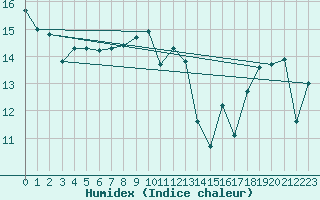 Courbe de l'humidex pour Pointe de Chassiron (17)