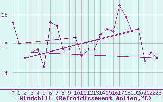 Courbe du refroidissement olien pour Le Touquet (62)