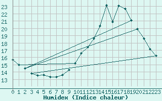 Courbe de l'humidex pour Landser (68)