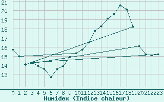 Courbe de l'humidex pour Le Mesnil-Esnard (76)