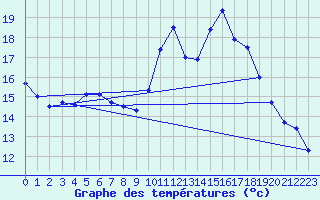 Courbe de tempratures pour Tthieu (40)