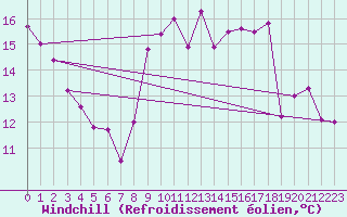 Courbe du refroidissement olien pour Felletin (23)
