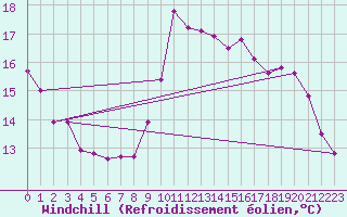 Courbe du refroidissement olien pour Crozon (29)