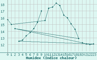 Courbe de l'humidex pour Adelsoe