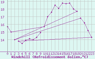 Courbe du refroidissement olien pour Trgueux (22)