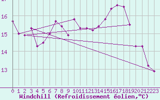 Courbe du refroidissement olien pour Gardelegen