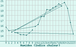 Courbe de l'humidex pour Kernascleden (56)