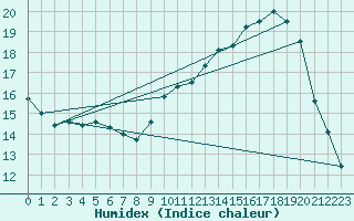 Courbe de l'humidex pour Montauban (82)