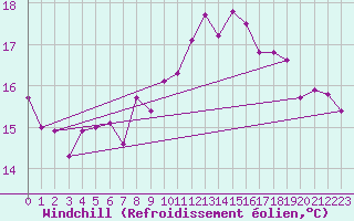 Courbe du refroidissement olien pour Mumbles
