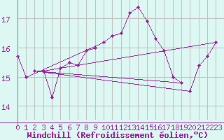 Courbe du refroidissement olien pour Milhostov