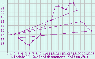 Courbe du refroidissement olien pour Forceville (80)