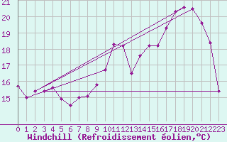 Courbe du refroidissement olien pour Nevers (58)