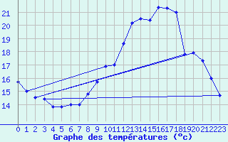 Courbe de tempratures pour Herserange (54)