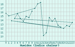 Courbe de l'humidex pour Moleson (Sw)