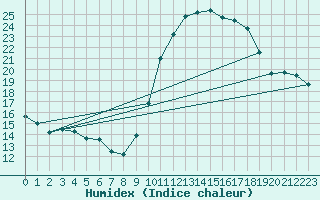 Courbe de l'humidex pour Villarzel (Sw)