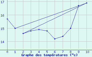 Courbe de tempratures pour Beaurepaire (38)