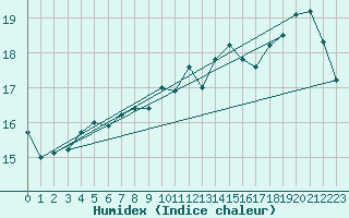 Courbe de l'humidex pour Rethel (08)