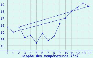 Courbe de tempratures pour Aultbea