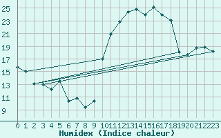 Courbe de l'humidex pour Saint-Girons (09)