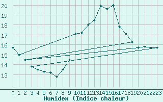 Courbe de l'humidex pour Villardeciervos