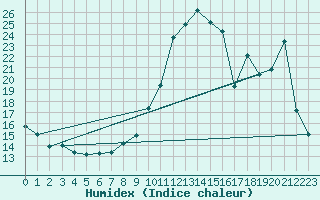 Courbe de l'humidex pour Lignerolles (03)